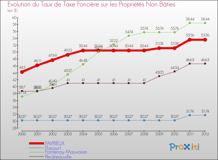 Evolution du taux de la taxe foncière sur les immeubles et terrains non batis pour FAVRIEUX et les communes proches de 2000 à 2012 Comparaison des taux de la taxe foncière sur les immeubles et terrains non batis pour FAVRIEUX et les communes voisines de 2000 à 2012