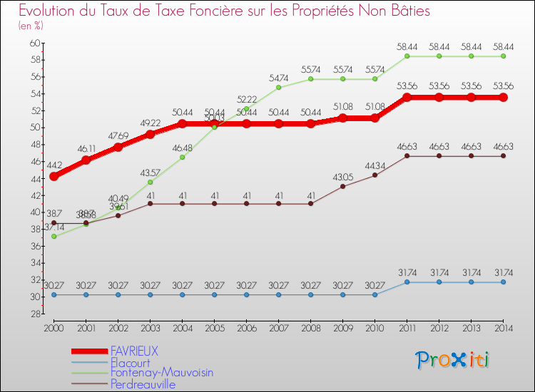 Evolution du taux de la taxe foncière sur les immeubles et terrains non batis pour FAVRIEUX et les communes proches de 2000 à 2014 Comparaison des taux de la taxe foncière sur les immeubles et terrains non batis pour FAVRIEUX et les communes voisines de 2000 à 2014