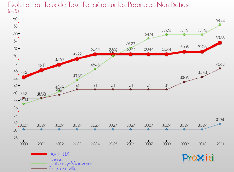 Evolution du taux de la taxe foncière sur les immeubles et terrains non batis pour FAVRIEUX et les communes proches Comparaison des taux de la taxe foncière sur les immeubles et terrains non batis pour FAVRIEUX et les communes voisines