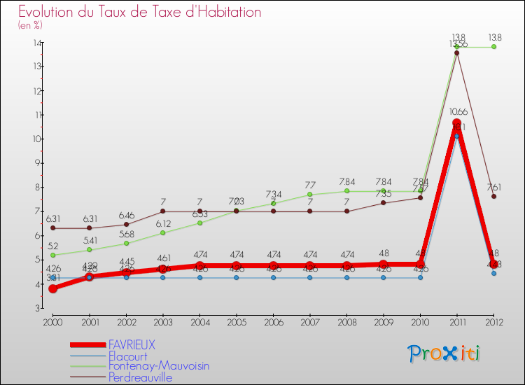 Evolution du taux de la taxe d'habitation pour FAVRIEUX et les communes proches Comparaison des taux de la taxe d'habitation pour FAVRIEUX et les communes voisines