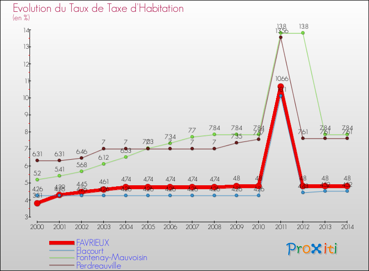 Evolution du taux de la taxe d'habitation pour FAVRIEUX et les communes proches de 2000 à 2014 Comparaison des taux de la taxe d'habitation pour FAVRIEUX et les communes voisines de 2000 à 2014