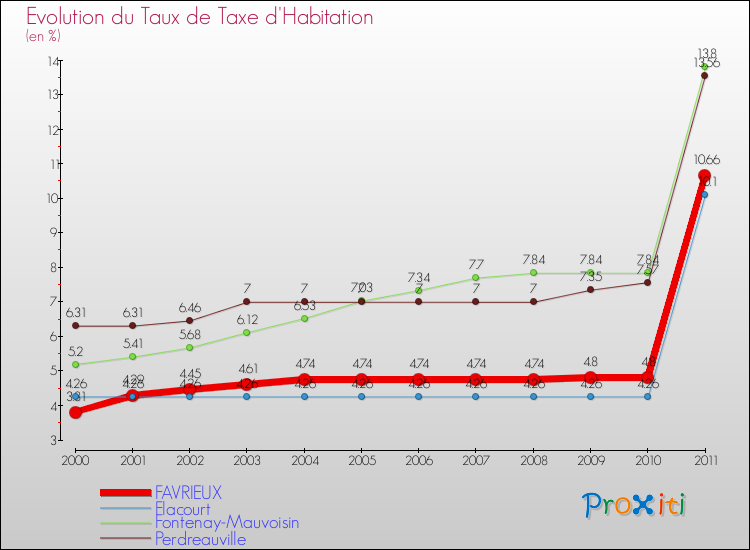 Evolution du taux de la taxe d'habitation pour FAVRIEUX et les communes proches Comparaison des taux de la taxe d'habitation pour FAVRIEUX et les communes voisines
