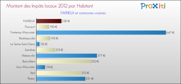 Montant des impôts locaux par Habitant pour FAVRIEUX et les communes proches Comparaison des impôts locaux par habitant pour FAVRIEUX et les communes voisines
