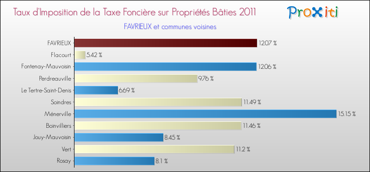 Taux d'imposition de la taxe foncière sur le bati 2011 pour FAVRIEUX et les communes proches Comparaison des taux d'imposition de la taxe foncière sur le bati 2011 pour FAVRIEUX et les communes voisines