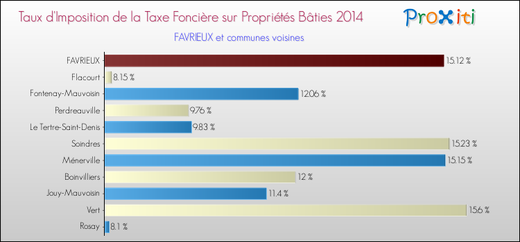 Taux d'imposition de la taxe foncière sur le bati 2014 pour FAVRIEUX et les communes proches Comparaison des taux d'imposition de la taxe foncière sur le bati 2014 pour FAVRIEUX et les communes voisines