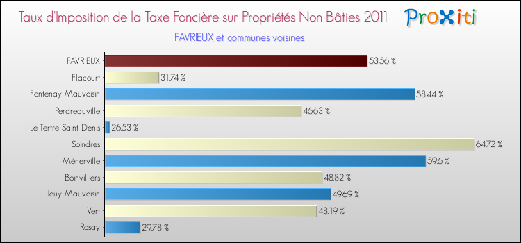 Taux d'imposition de la taxe foncière sur les immeubles et terrains non batis 2011 pour FAVRIEUX et les communes proches Comparaison des taux d'imposition de la taxe foncière sur les immeubles et terrains non batis 2011 pour FAVRIEUX et les communes voisines