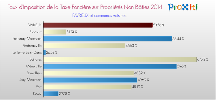 Taux d'imposition de la taxe foncière sur les immeubles et terrains non batis 2014 pour FAVRIEUX et les communes proches Comparaison des taux d'imposition de la taxe foncière sur les immeubles et terrains non batis 2014 pour FAVRIEUX et les communes voisines