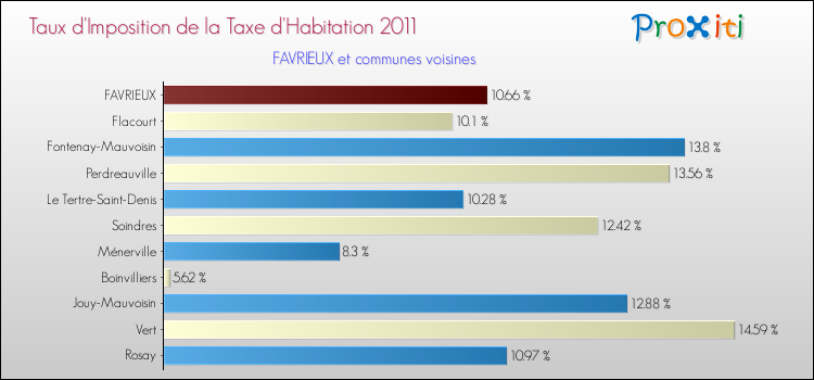 Taux d'imposition de la taxe d'habitation 2011 pour FAVRIEUX et les communes proches Comparaison des taux d'imposition de la taxe d'habitation 2011 pour FAVRIEUX et les communes voisines