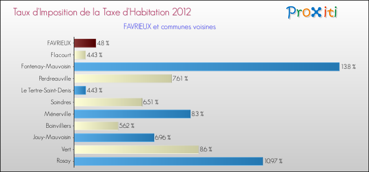 Taux d'imposition de la taxe d'habitation 2012 pour FAVRIEUX et les communes proches Comparaison des taux d'imposition de la taxe d'habitation 2012 pour FAVRIEUX et les communes voisines
