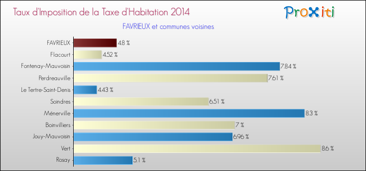 Taux d'imposition de la taxe d'habitation 2014 pour FAVRIEUX et les communes proches Comparaison des taux d'imposition de la taxe d'habitation 2014 pour FAVRIEUX et les communes voisines