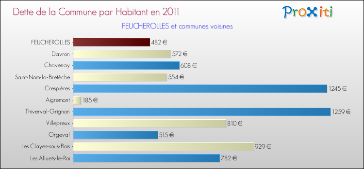 Dette par habitant de la commune en 2011 pour FEUCHEROLLES et les communes proches Comparaison de la dette par habitant de la commune en 2011 pour FEUCHEROLLES et les communes voisines