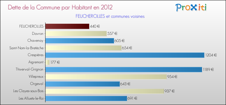 Dette par habitant de la commune en 2012 pour FEUCHEROLLES et les communes proches Comparaison de la dette par habitant de la commune en 2012 pour FEUCHEROLLES et les communes voisines