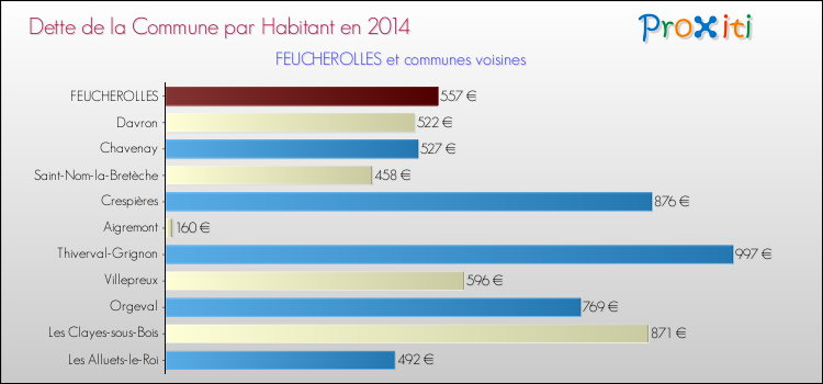 Dette par habitant de la commune en 2014 pour FEUCHEROLLES et les communes proches Comparaison de la dette par habitant de la commune en 2014 pour FEUCHEROLLES et les communes voisines