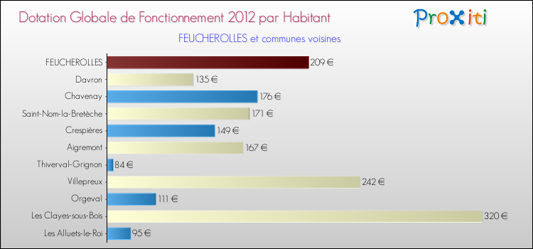 Montant des dotations globales de fonctionnement DGF par Habitant pour FEUCHEROLLES et les communes proches Comparaison des des dotations globales de fonctionnement DGF par habitant pour FEUCHEROLLES et les communes voisines