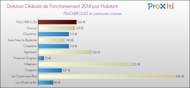 Montant des dotations globales de fonctionnement DGF par Habitant pour FEUCHEROLLES et les communes proches en 2014. Comparaison des des dotations globales de fonctionnement DGF par habitant pour FEUCHEROLLES et les communes voisines en 2014.