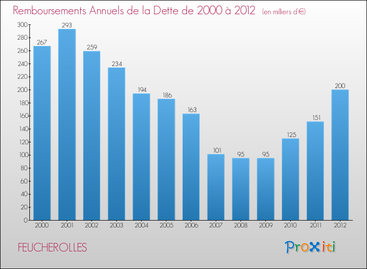 Evolution de l'annuité de la dette pour la commune de FEUCHEROLLES de 2000 à 2012 Annuités de la dette pour FEUCHEROLLES de 2000 à 2012