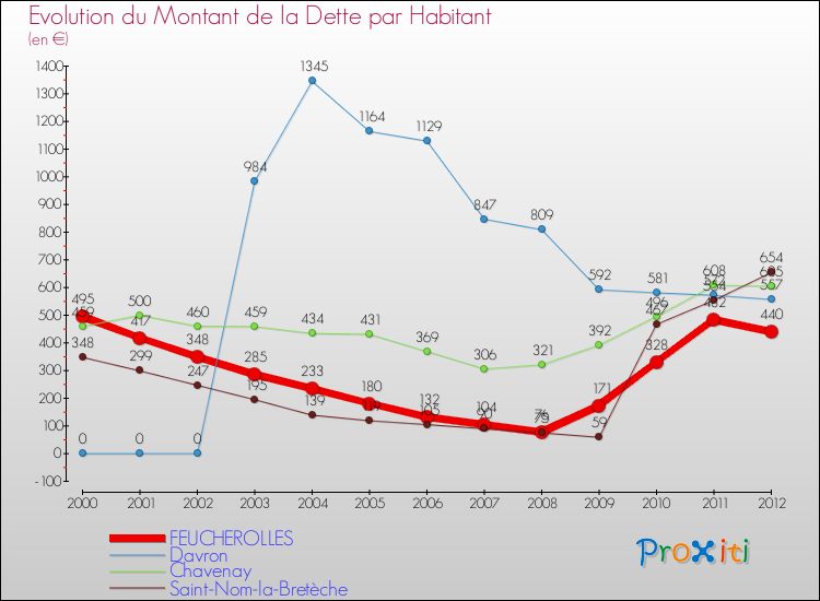 Evolution de la dette par habitant pour la commune de FEUCHEROLLES et les communes proches de 2000 à 2012 Comparaison de la dette par habitant pour FEUCHEROLLES et les communes voisines de 2000 à 2012