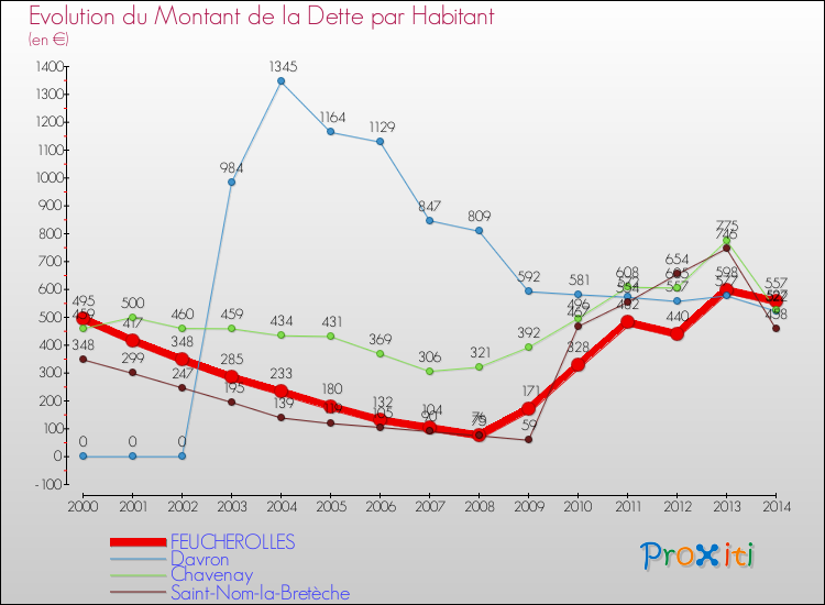 Evolution de la dette par habitant pour la commune de FEUCHEROLLES et les communes proches de 2000 à 2014 Comparaison de la dette par habitant pour FEUCHEROLLES et les communes voisines de 2000 à 2014