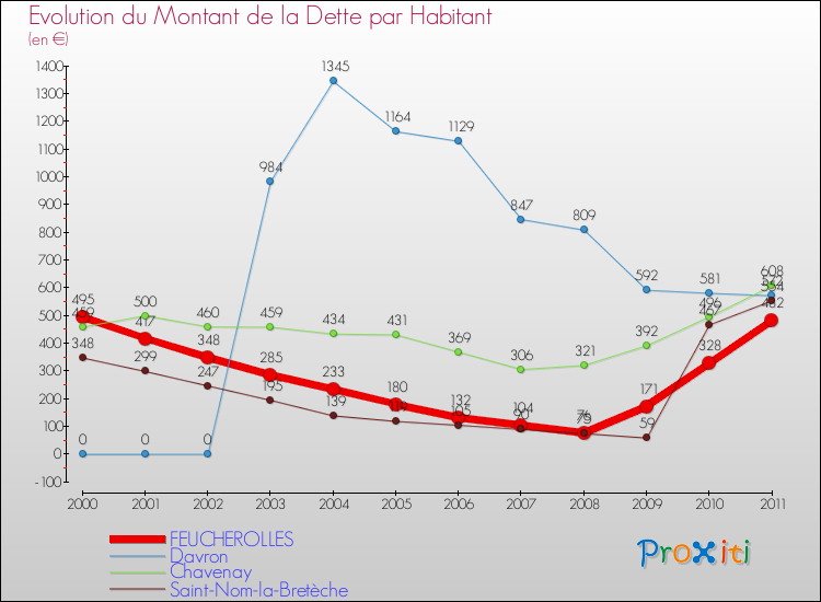 Evolution de la dette par habitant pour la commune de FEUCHEROLLES et les communes proches Comparaison de la dette par habitant pour FEUCHEROLLES et les communes voisines