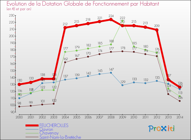 Evolution et montant de la dotation globale de fonctionnement par Habitant pour FEUCHEROLLES et les communes proches de 2000 à 2014. Comparaison des dotations globales de fonctionnement par habitant pour FEUCHEROLLES et les communes voisines de 2000 à 2014.