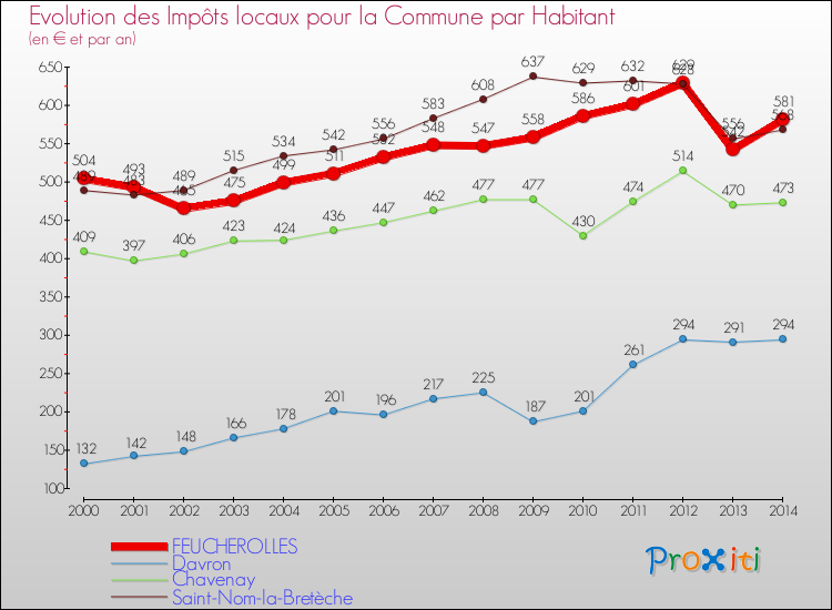 Evolution et montant des impôts locaux par Habitant pour FEUCHEROLLES et les communes proches de 2000 à 2014 Comparaison des impôts locaux par habitant pour FEUCHEROLLES et les communes voisines de 2000 à 2014