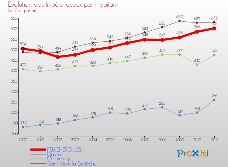 Evolution et montant des impôts locaux par Habitant pour FEUCHEROLLES et les communes proches Comparaison des impôts locaux par habitant pour FEUCHEROLLES et les communes voisines