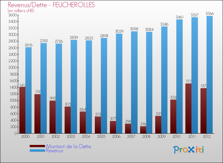 Evolution comparée de la dette et des revenus pour la commune de FEUCHEROLLES de 2000 à 2012 Comparaison de la dette et des revenus pour FEUCHEROLLES de 2000 à 2012