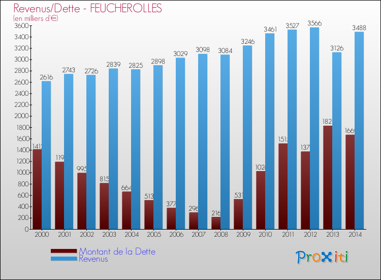 Evolution comparée de la dette et des revenus pour la commune de FEUCHEROLLES de 2000 à 2014 Comparaison de la dette et des revenus pour FEUCHEROLLES de 2000 à 2014
