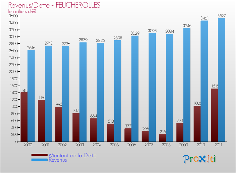 Evolution comparée de la dette et des revenus pour la commune de FEUCHEROLLES de 2000 à 2011 Comparaison de la dette et des revenus pour FEUCHEROLLES de 2000 à 2011