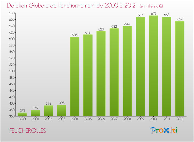 Evolution du montant de la Dotation Globale de Fonctionnement pour la commune de FEUCHEROLLES de 2000 à 2012 Evolution du montant de la Dotation Globale de Fonctionnement pour FEUCHEROLLES de 2000 à 2012
