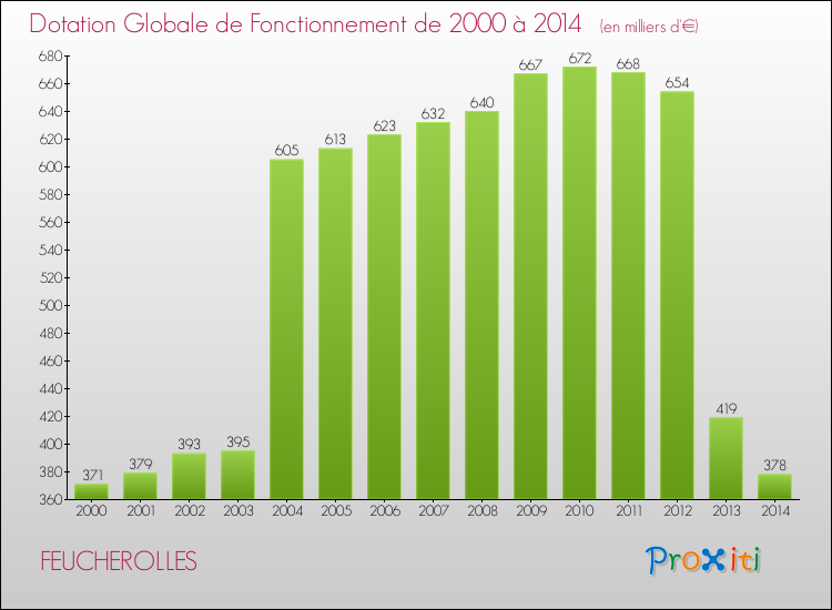 Evolution du montant de la Dotation Globale de Fonctionnement pour la commune de FEUCHEROLLES de 2000 à 2014 Evolution du montant de la Dotation Globale de Fonctionnement pour FEUCHEROLLES de 2000 à 2014