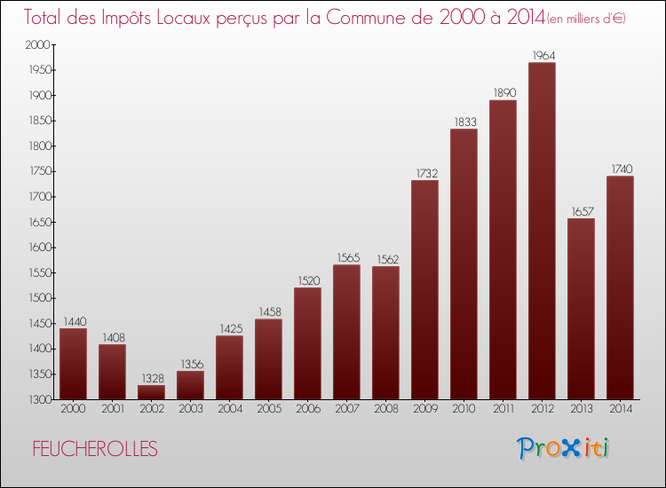 Evolution des Impôts Locaux pour la commune de FEUCHEROLLES de 2000 à 2014 Evolution des Impôts Locaux pour FEUCHEROLLES de 2000 à 2014