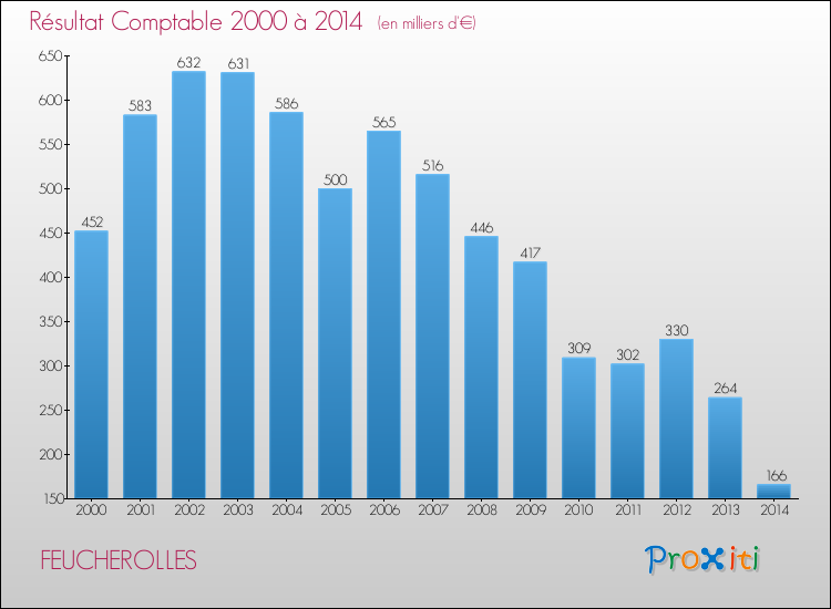 Evolution du résultat comptable pour la commune de FEUCHEROLLES de 2000 à 2014 Evolution du résultat comptable pour FEUCHEROLLES de 2000 à 2014