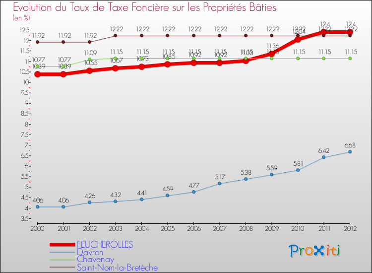 Evolution du taux de la taxe foncière sur le bati pour FEUCHEROLLES et les communes proches de 2000 à 2012 Comparaison des taux de taxe foncière sur le bati pour FEUCHEROLLES et les communes voisines de 2000 à 2012