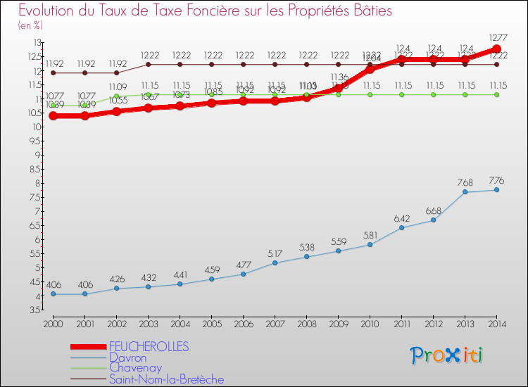 Evolution du taux de la taxe foncière sur le bati pour FEUCHEROLLES et les communes proches de 2000 à 2014 Comparaison des taux de taxe foncière sur le bati pour FEUCHEROLLES et les communes voisines de 2000 à 2014