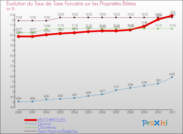 Evolution du taux de la taxe foncière sur le bati pour FEUCHEROLLES et les communes proches Comparaison des taux de taxe foncière sur le bati pour FEUCHEROLLES et les communes voisines