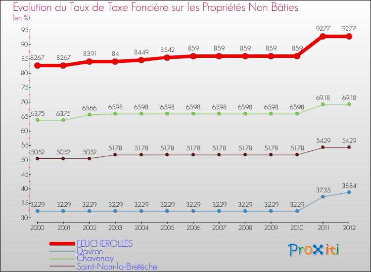 Evolution du taux de la taxe foncière sur les immeubles et terrains non batis pour FEUCHEROLLES et les communes proches de 2000 à 2012 Comparaison des taux de la taxe foncière sur les immeubles et terrains non batis pour FEUCHEROLLES et les communes voisines de 2000 à 2012