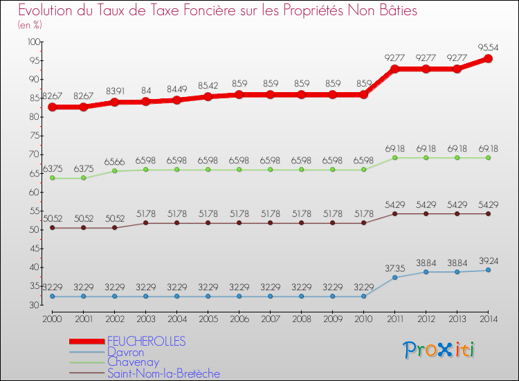 Evolution du taux de la taxe foncière sur les immeubles et terrains non batis pour FEUCHEROLLES et les communes proches de 2000 à 2014 Comparaison des taux de la taxe foncière sur les immeubles et terrains non batis pour FEUCHEROLLES et les communes voisines de 2000 à 2014