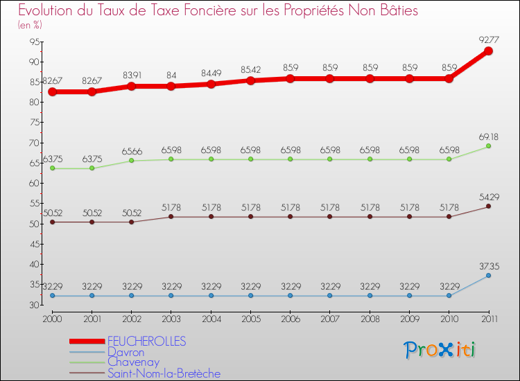 Evolution du taux de la taxe foncière sur les immeubles et terrains non batis pour FEUCHEROLLES et les communes proches Comparaison des taux de la taxe foncière sur les immeubles et terrains non batis pour FEUCHEROLLES et les communes voisines