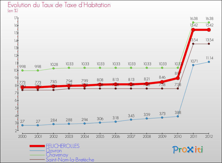 Evolution du taux de la taxe d'habitation pour FEUCHEROLLES et les communes proches Comparaison des taux de la taxe d'habitation pour FEUCHEROLLES et les communes voisines