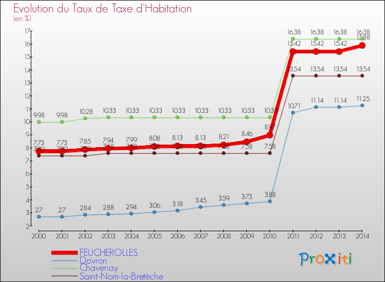 Evolution du taux de la taxe d'habitation pour FEUCHEROLLES et les communes proches de 2000 à 2014 Comparaison des taux de la taxe d'habitation pour FEUCHEROLLES et les communes voisines de 2000 à 2014