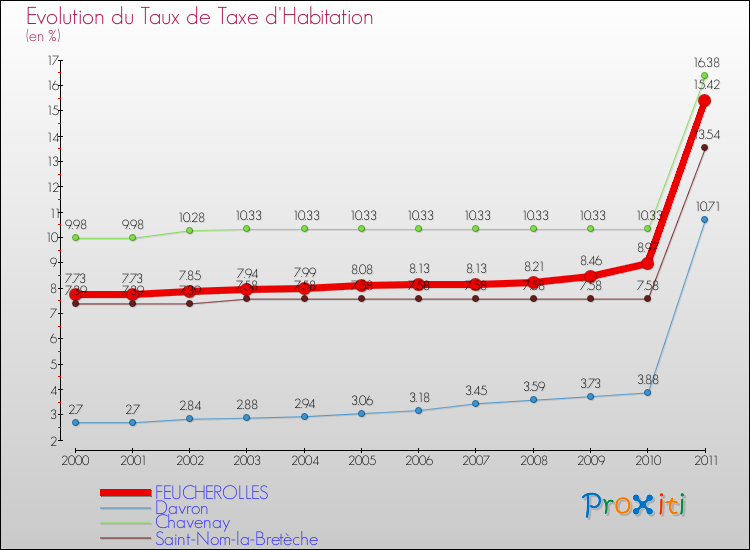 Evolution du taux de la taxe d'habitation pour FEUCHEROLLES et les communes proches Comparaison des taux de la taxe d'habitation pour FEUCHEROLLES et les communes voisines