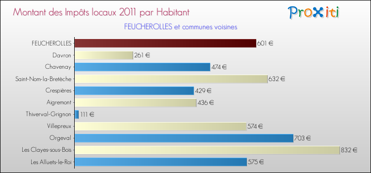 Montant des impôts locaux par Habitant pour FEUCHEROLLES et les communes proches Comparaison des impôts locaux par habitant pour FEUCHEROLLES et les communes voisines