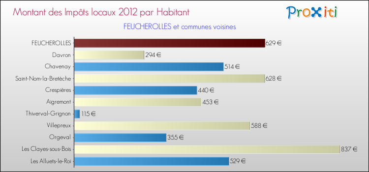Montant des impôts locaux par Habitant pour FEUCHEROLLES et les communes proches Comparaison des impôts locaux par habitant pour FEUCHEROLLES et les communes voisines