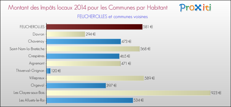 Montant des impôts locaux par Habitant pour FEUCHEROLLES et les communes proches en 2014 Comparaison des impôts locaux par habitant pour FEUCHEROLLES et les communes voisines en 2014