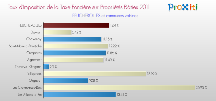 Taux d'imposition de la taxe foncière sur le bati 2011 pour FEUCHEROLLES et les communes proches Comparaison des taux d'imposition de la taxe foncière sur le bati 2011 pour FEUCHEROLLES et les communes voisines