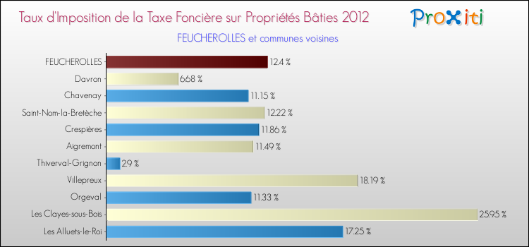 Taux d'imposition de la taxe foncière sur le bati 2012 pour FEUCHEROLLES et les communes proches Comparaison des taux d'imposition de la taxe foncière sur le bati 2012 pour FEUCHEROLLES et les communes voisines