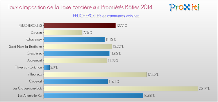 Taux d'imposition de la taxe foncière sur le bati 2014 pour FEUCHEROLLES et les communes proches Comparaison des taux d'imposition de la taxe foncière sur le bati 2014 pour FEUCHEROLLES et les communes voisines