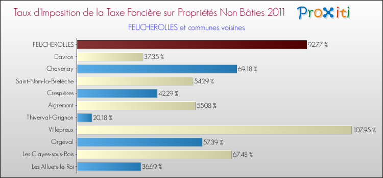 Taux d'imposition de la taxe foncière sur les immeubles et terrains non batis 2011 pour FEUCHEROLLES et les communes proches Comparaison des taux d'imposition de la taxe foncière sur les immeubles et terrains non batis 2011 pour FEUCHEROLLES et les communes voisines