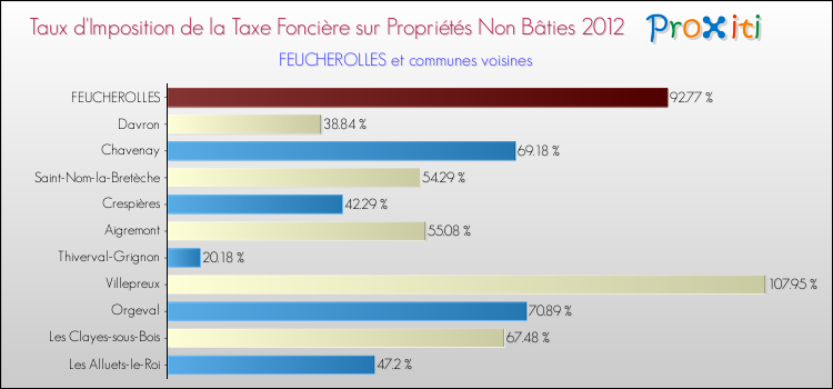 Taux d'imposition de la taxe foncière sur les immeubles et terrains non batis 2012 pour FEUCHEROLLES et les communes proches Comparaison des taux d'imposition de la taxe foncière sur les immeubles et terrains non batis 2012 pour FEUCHEROLLES et les communes voisines